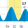 North Dawson Landing tide chart for Saturday, January 17, 2026