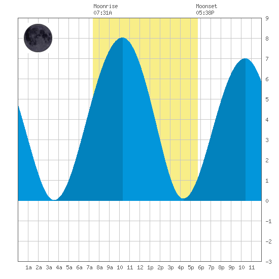 North Dawson Landing tide chart for Sunday, January 18, 2026