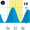 North Dawson Landing tide chart for Sunday, January 18, 2026