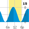 North Dawson Landing tide chart for Monday, January 19, 2026