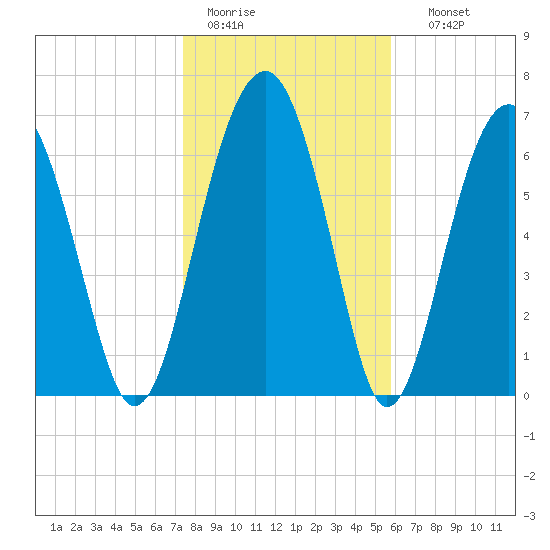 North Dawson Landing tide chart for Tuesday, January 20, 2026