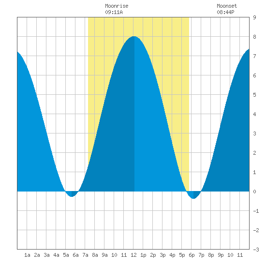 North Dawson Landing tide chart for Wednesday, January 21, 2026
