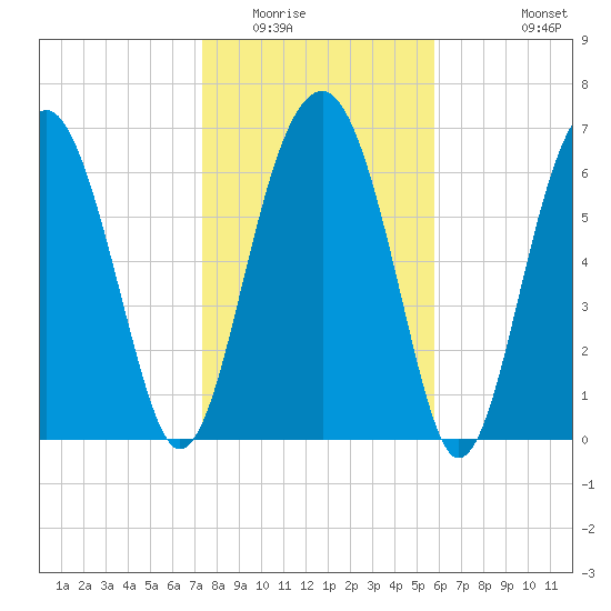 North Dawson Landing tide chart for Thursday, January 22, 2026