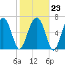 North Dawson Landing tide chart for Friday, January 23, 2026