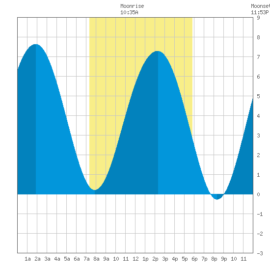North Dawson Landing tide chart for Saturday, January 24, 2026