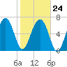 North Dawson Landing tide chart for Saturday, January 24, 2026