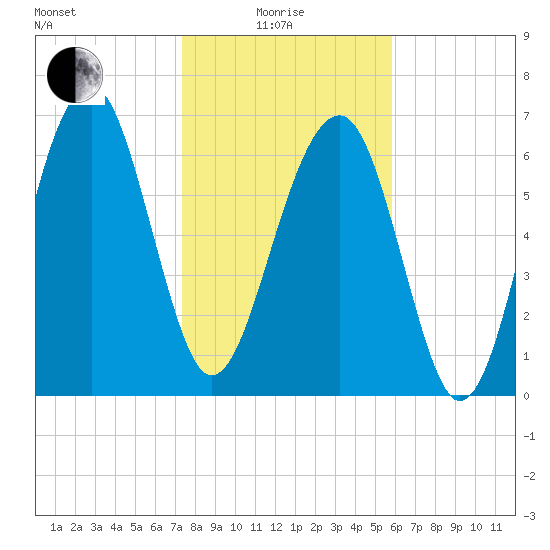 North Dawson Landing tide chart for Sunday, January 25, 2026