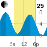 North Dawson Landing tide chart for Sunday, January 25, 2026