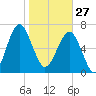 North Dawson Landing tide chart for Tuesday, January 27, 2026