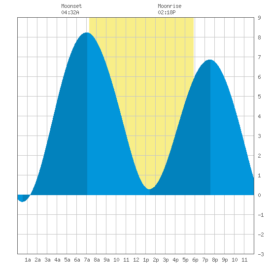 North Dawson Landing tide chart for Thursday, January 29, 2026