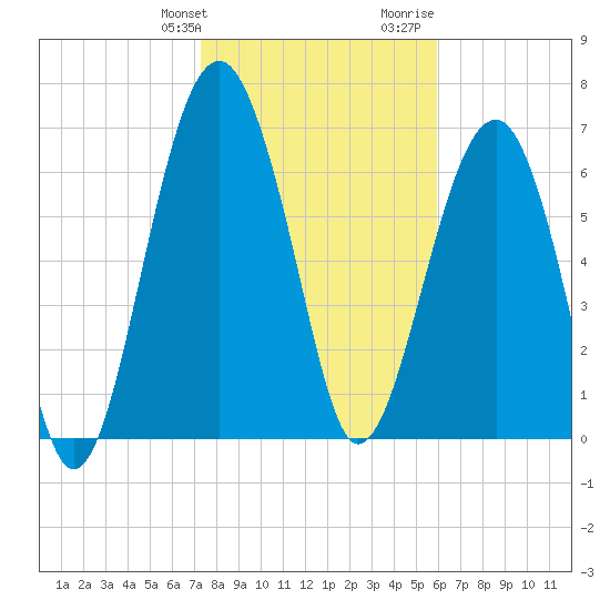 North Dawson Landing tide chart for Friday, January 30, 2026