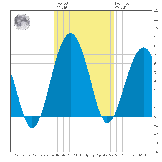 North Dawson Landing tide chart for Saturday, January 3, 2026