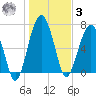 North Dawson Landing tide chart for Saturday, January 3, 2026