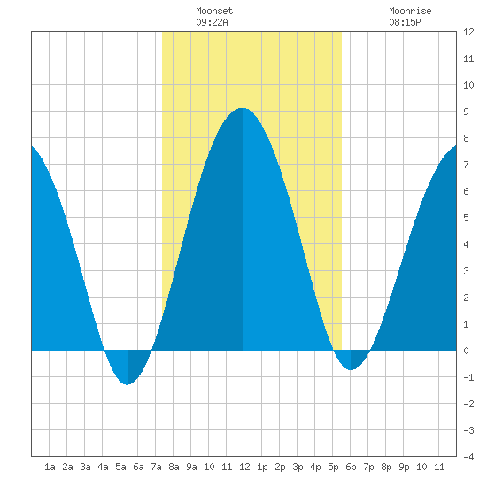 North Dawson Landing tide chart for Monday, January 5, 2026