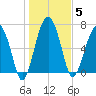 North Dawson Landing tide chart for Monday, January 5, 2026