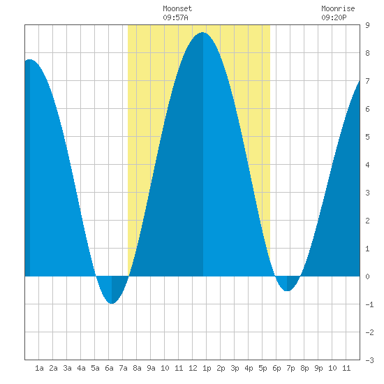 North Dawson Landing tide chart for Tuesday, January 6, 2026