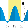 North Dawson Landing tide chart for Tuesday, January 6, 2026
