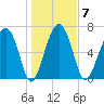 North Dawson Landing tide chart for Wednesday, January 7, 2026