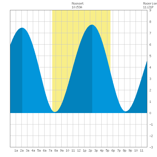 North Dawson Landing tide chart for Thursday, January 8, 2026