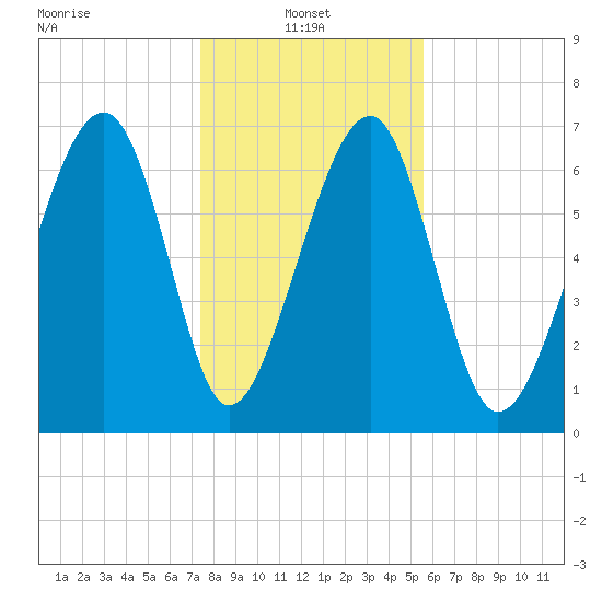 North Dawson Landing tide chart for Friday, January 9, 2026