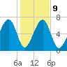 North Dawson Landing tide chart for Friday, January 9, 2026