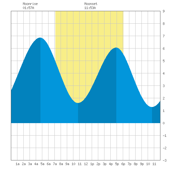 North Dawson Landing tide chart for Tuesday, February 10, 2026