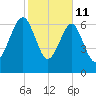 North Dawson Landing tide chart for Wednesday, February 11, 2026