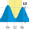 North Dawson Landing tide chart for Thursday, February 12, 2026