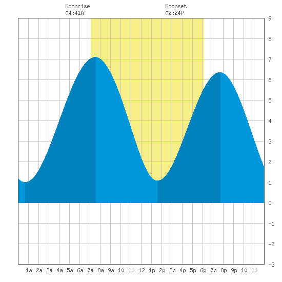 North Dawson Landing tide chart for Friday, February 13, 2026