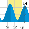 North Dawson Landing tide chart for Saturday, February 14, 2026