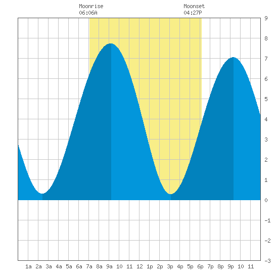 North Dawson Landing tide chart for Sunday, February 15, 2026
