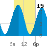 North Dawson Landing tide chart for Sunday, February 15, 2026