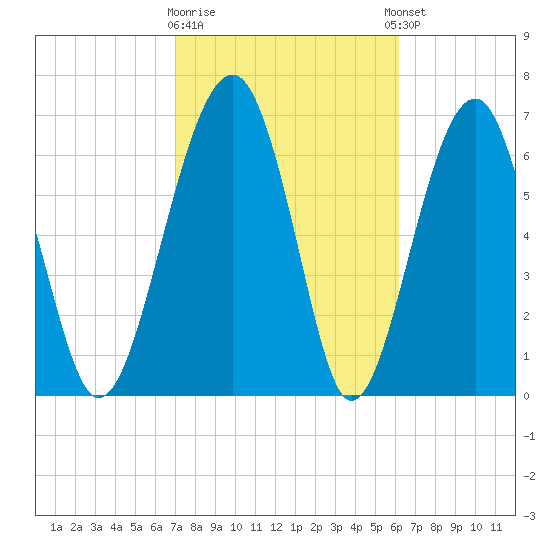 North Dawson Landing tide chart for Monday, February 16, 2026