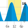 North Dawson Landing tide chart for Monday, February 16, 2026
