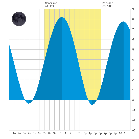 North Dawson Landing tide chart for Tuesday, February 17, 2026