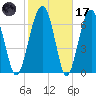 North Dawson Landing tide chart for Tuesday, February 17, 2026