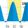 North Dawson Landing tide chart for Wednesday, February 18, 2026