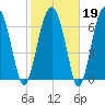 North Dawson Landing tide chart for Thursday, February 19, 2026