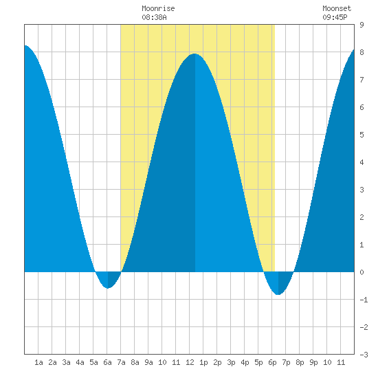 North Dawson Landing tide chart for Friday, February 20, 2026