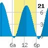 North Dawson Landing tide chart for Saturday, February 21, 2026