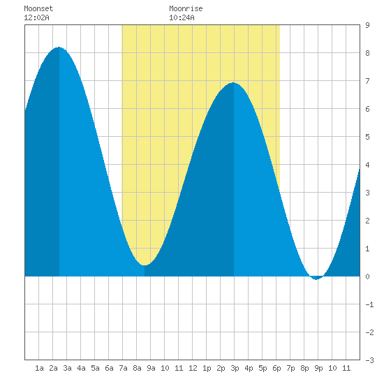 North Dawson Landing tide chart for Monday, February 23, 2026