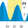 North Dawson Landing tide chart for Monday, February 23, 2026