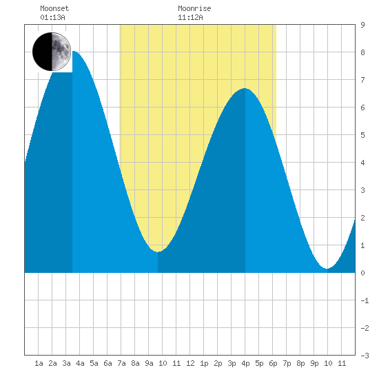 North Dawson Landing tide chart for Tuesday, February 24, 2026