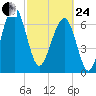North Dawson Landing tide chart for Tuesday, February 24, 2026