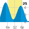 North Dawson Landing tide chart for Wednesday, February 25, 2026