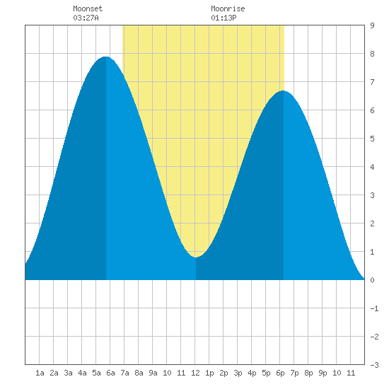 North Dawson Landing tide chart for Thursday, February 26, 2026