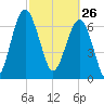 North Dawson Landing tide chart for Thursday, February 26, 2026