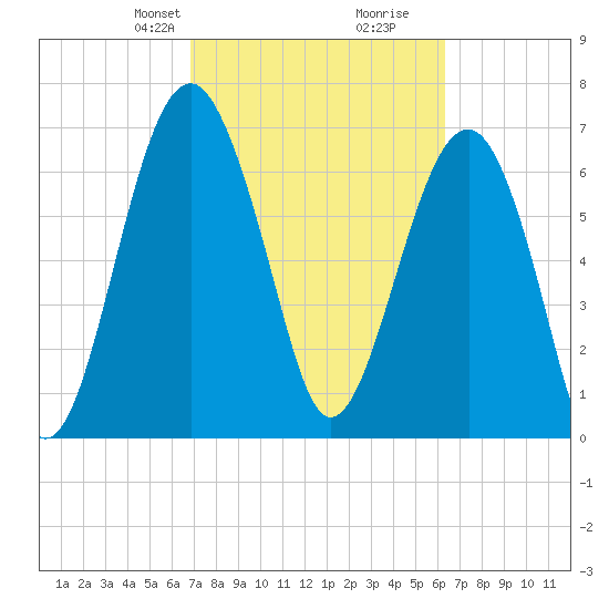 North Dawson Landing tide chart for Friday, February 27, 2026