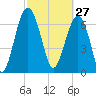 North Dawson Landing tide chart for Friday, February 27, 2026