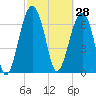 North Dawson Landing tide chart for Saturday, February 28, 2026